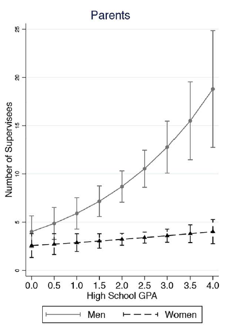 Figure 1: The predicted number of supervisees, by gender and high school GPA, for parents