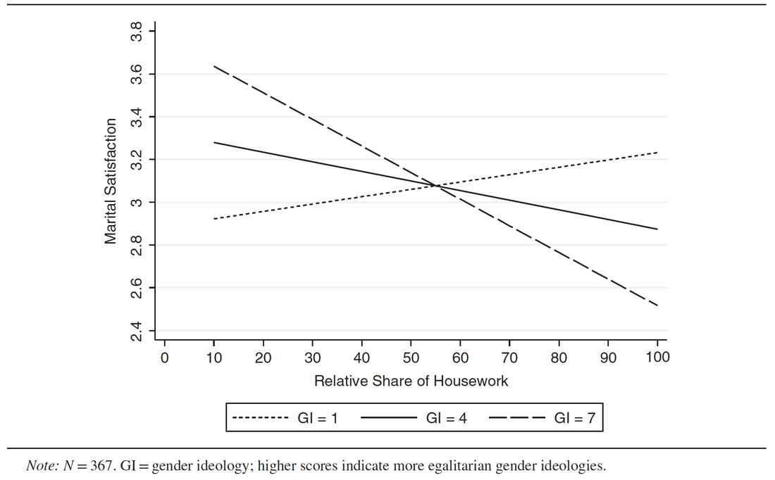 Figure 9: Associations between Taiwanese women’s share of housework and marital satisfaction, by gender ideology