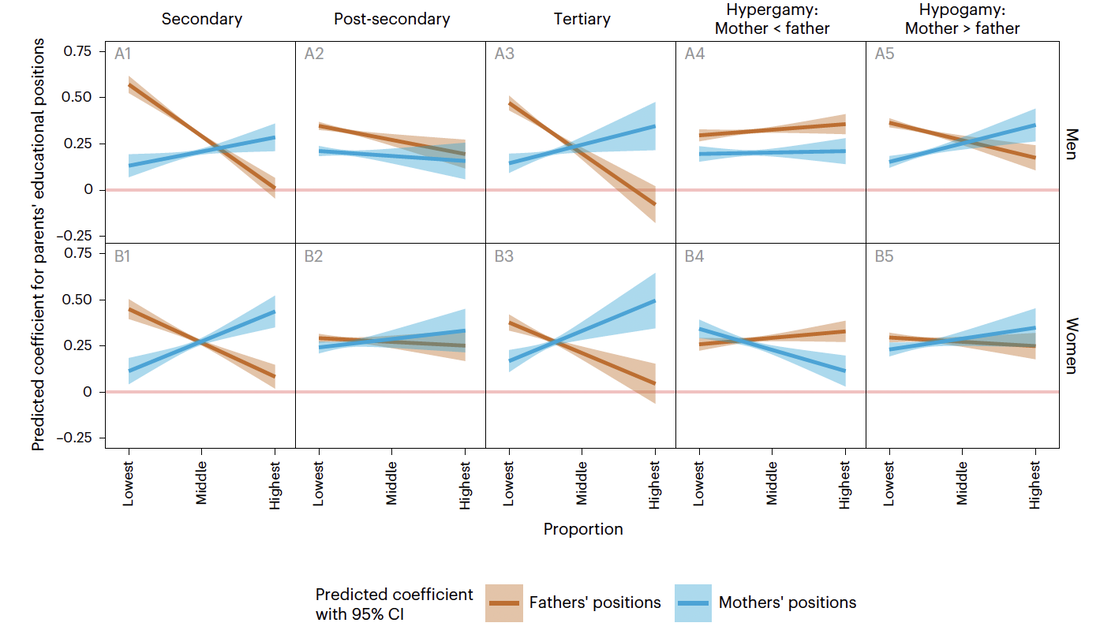 Figure 10: Predicted parent–child associations in educational status vary with education expansion and
the educational pairing patterns of parents across societies and cohorts