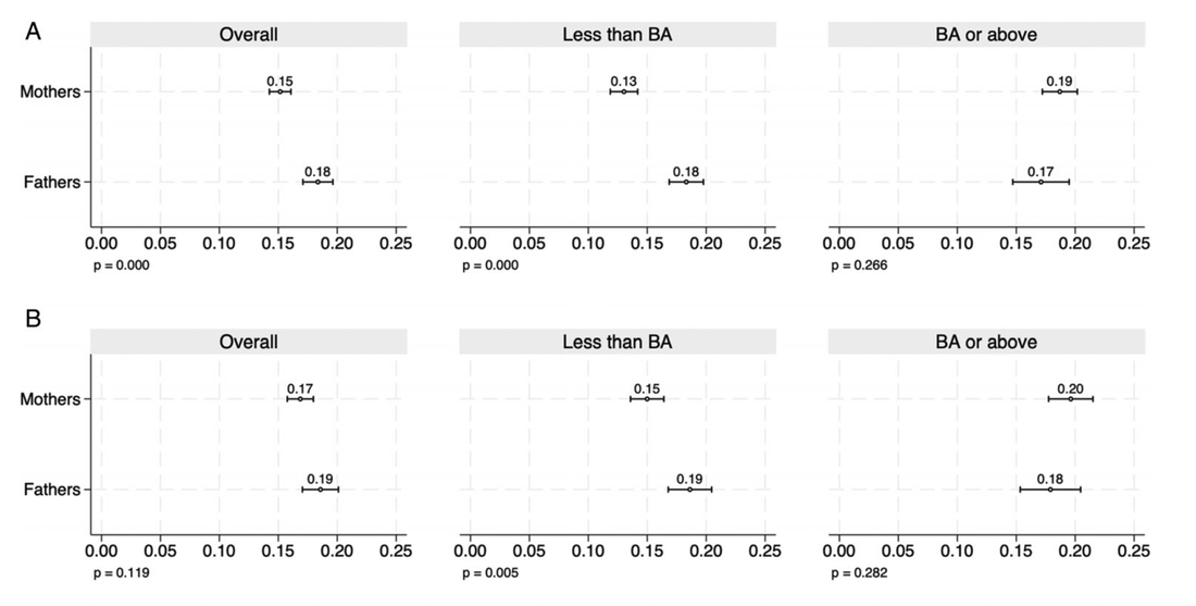 Figure 11: The predicted probability of re-employment. Error bars indicate 95% confidence intervals. The significance of the father–mother difference is indicated by the p-value on the bottom left of each subgraph. (A) Baseline models without controls. (B) Full models with all controls