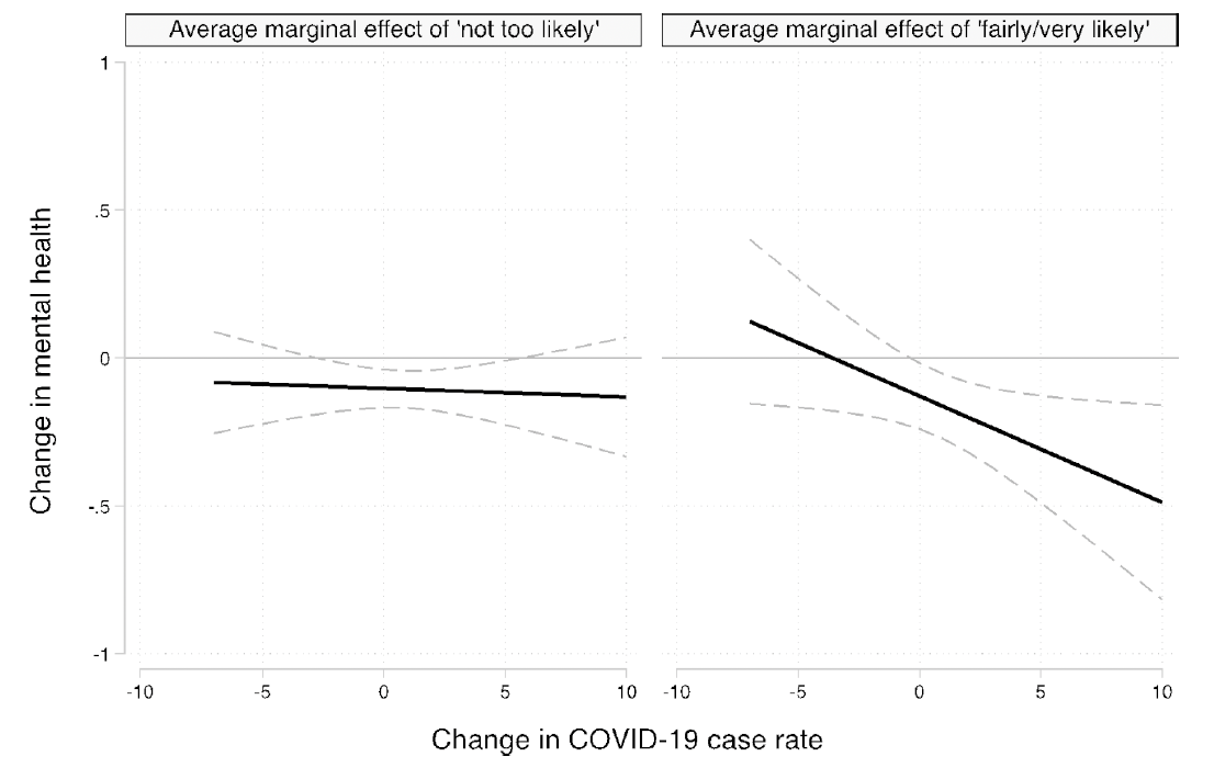 Figure 12: Average marginal effects of change in job insecurity from “not at all likely” to “not too likely” (left panel) or to “fairly/very likely” (right panel) on change in mental health, by change in state-level COVID-19 case rate