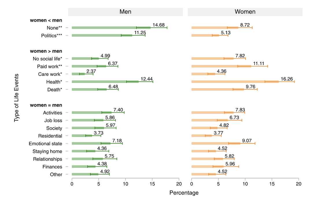 Figure 13: Percentage reporting each type of stressful life events, by gender.