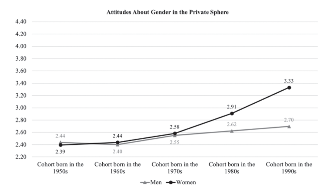 Figure 15: Mean values of gender attitudes, by birth cohort and gender