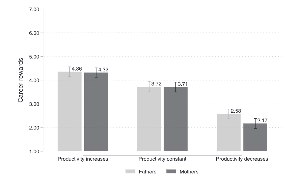 Figure 17: Predicted career rewards by workers' gender and productivity