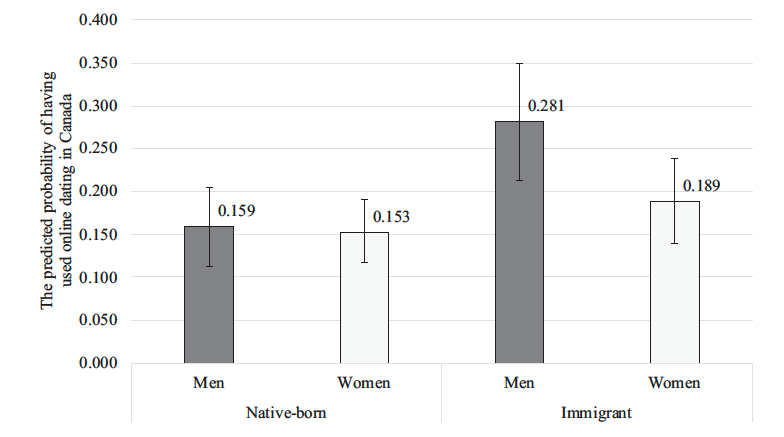 Figure 2a: The predicted probability of having used online dating in Canada, by gender and nativity status