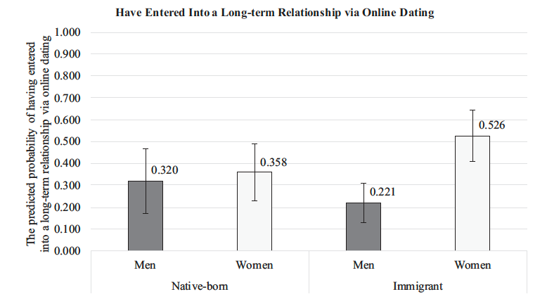 Figure 2b: The predicted probability of having entered into a long-term relationship via online dating, by gender and nativity status