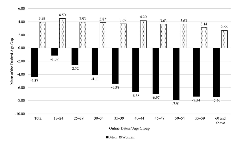 Figure 3: Mean of the desired age gap, by online daters’ gender and age group