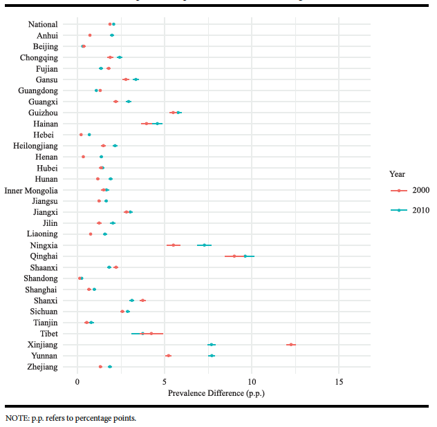 Figure 4: Sex difference in provincial prevalence of child marriage