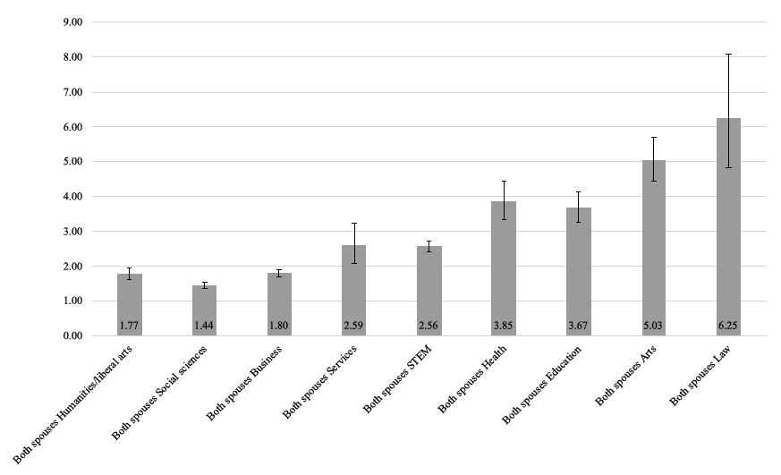 Figure 5: Odds of field-of-study homogamy, by field of study