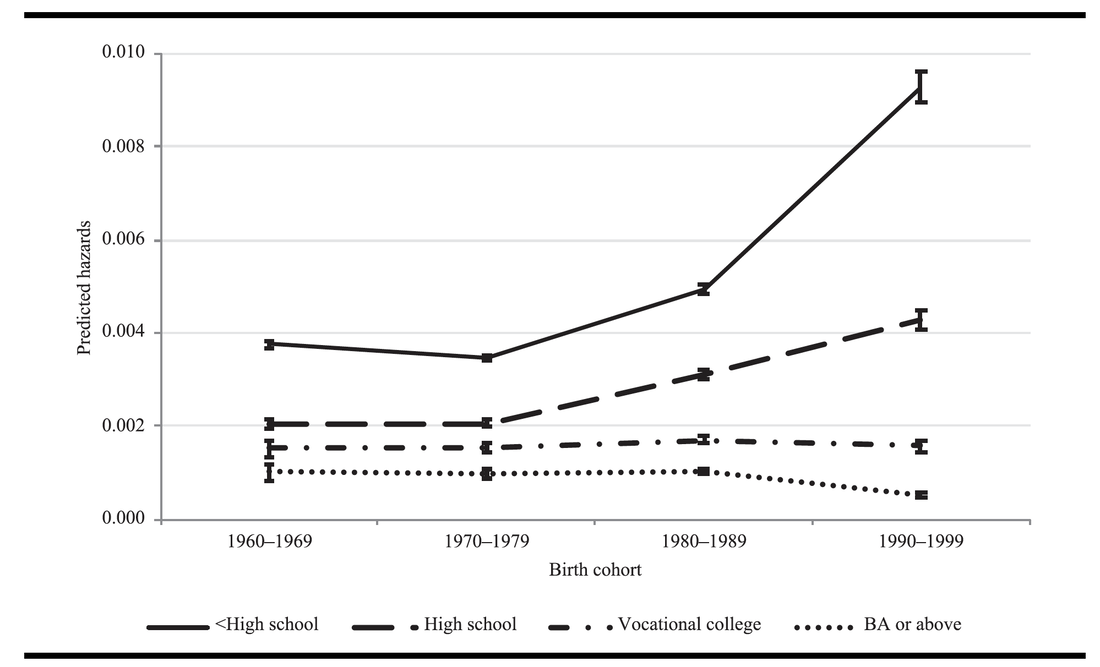 Figure 7: Predicted hazards of experiencing a premarital pregnancy, by education and birth cohort