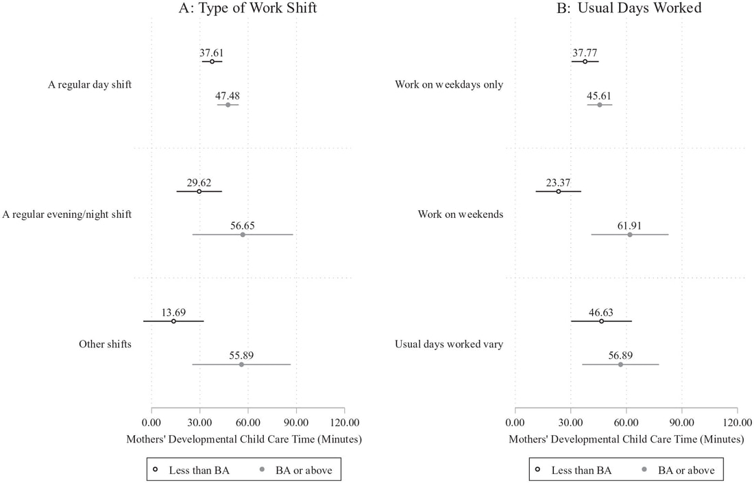 Figure 8: Predicted developmental child care time (minutes/day) for mothers, by maternal education and type of work shift or usual days worked
